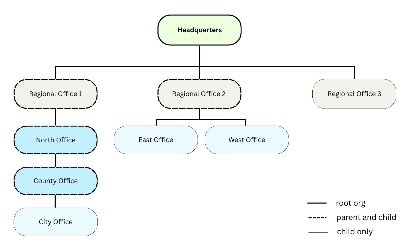 Organizational hierarchy diagram with Headquarters at top, connecting to 3 Regional Offices. Regional Office 1 has a 4-level chain: North Office, County Office, then City Office. Regional Office 2 connects to East Office and West Office. Regional Office 3 stands alone.